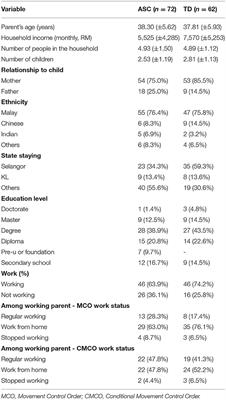 Impact of the COVID-19 Lockdown in Malaysia: An Examination of the Psychological Well-Being of Parent-Child Dyads and Child Behavior in Families With Children on the Autism Spectrum